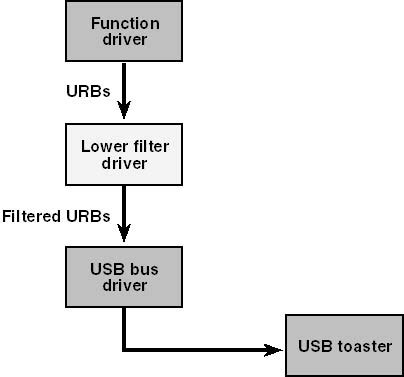 smart card filter driver|windows 10 device filter drivers.